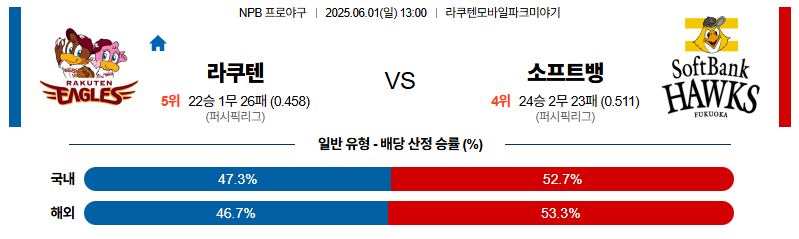 벳조이-스포츠-분석06월01일-라쿠텐소프트뱅크-npb-분석-및-예측