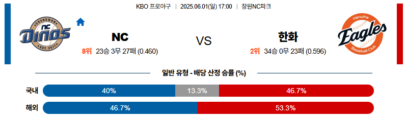 벳조이-스포츠-분석06월01일-nc한화-kbo-분석-및-예측