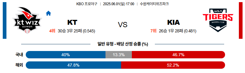 벳조이-스포츠-분석06월01일-ktkia-kbo-분석-및-예측