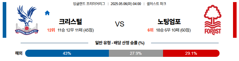 벳조이-스포츠-분석05월06일-크리스탈팰리스노팅엄-프리미어리그-분석-및-예측