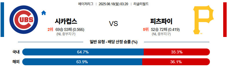 벳조이-스포츠-분석08월18일-시카고컵스피츠버그-mlb-분석-및-예측