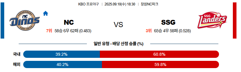 벳조이-스포츠-분석09월10일-ncssg-kbo-분석-및-예측
