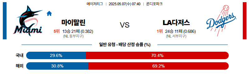 벳조이-스포츠-분석05월07일-마이애미la다저스-mlb-분석-및-예측