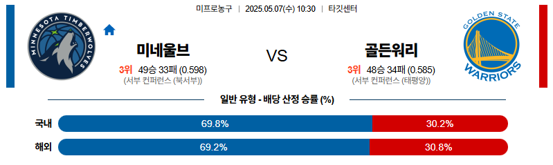 벳조이-스포츠-분석05월07일-미네소타골든스테이트-nba-분석-및-예측