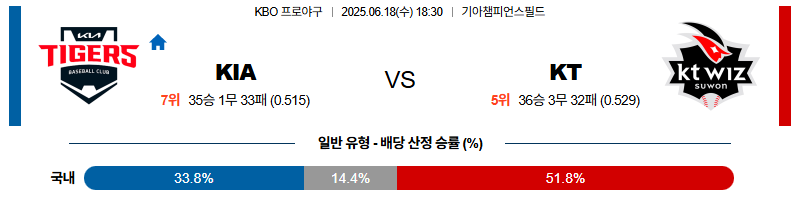 벳조이-스포츠-분석06월18일-kiakt-kbo-분석-및-예측