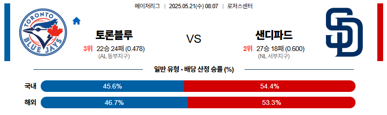 벳조이-스포츠-분석05월21일-토론토샌디에이고-mlb-분석-및-예측