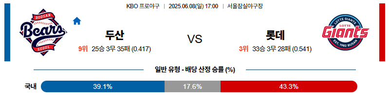벳조이-스포츠-분석06월08일-두산롯데-kbo-분석-및-예측