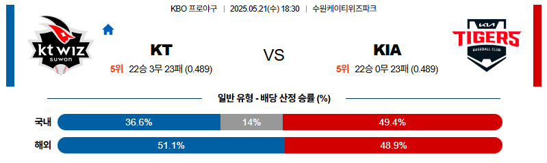 벳조이-스포츠-분석05월21일-ktkia-kbo-분석-및-예측