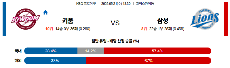 벳조이-스포츠-분석05월21일-키움삼성-kbo-분석-및-예측