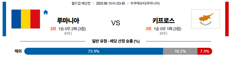 벳조이-스포츠-분석06월11일-루마니아키프러스-월드컵예선전-분석-및-예측