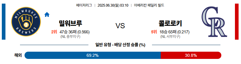 벳조이-스포츠-분석06월30일-밀워키콜로라도-mlb-분석-및-예측