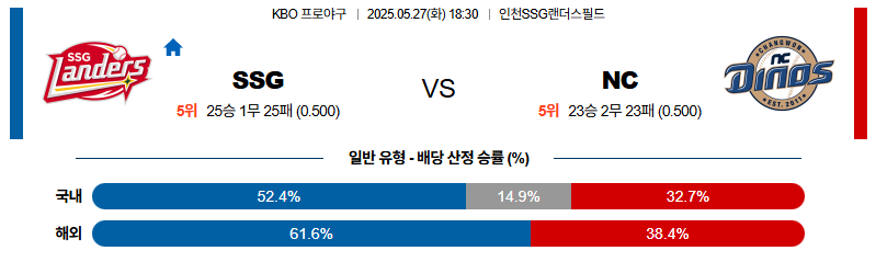 벳조이-스포츠-분석05월27일-ssgnc-kbo-분석-및-예측