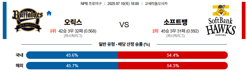 벳조이-스포츠-분석07월10일-오릭스소프트뱅크-npb-분석-및-예측