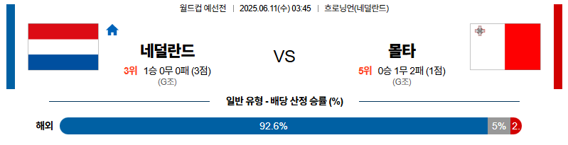 벳조이-스포츠-분석06월11일-네덜란드몰타-월드컵예선전-분석-및-예측
