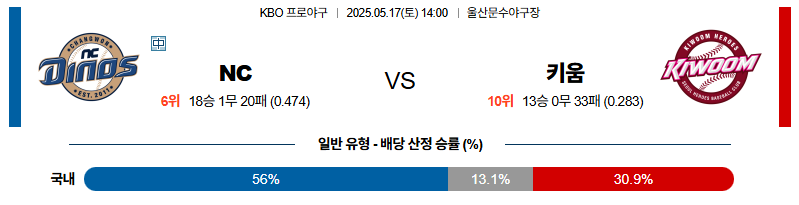 벳조이-스포츠-분석05월17일-nc키움-kbo-분석-및-예측