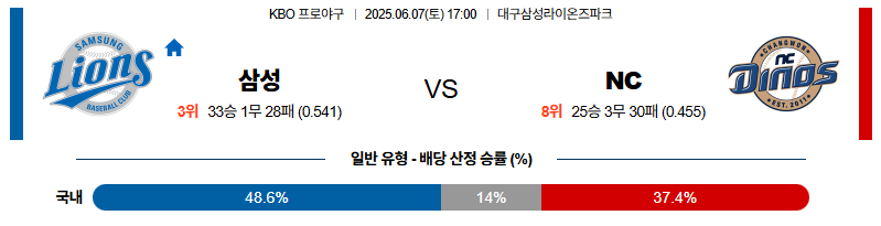 벳조이-스포츠-분석06월07일-삼성nc-kbo-분석-및-예측