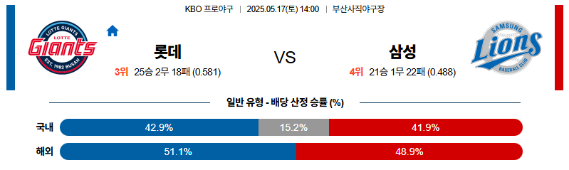 벳조이-스포츠-분석05월17일-롯데삼성-kbo-분석-및-예측