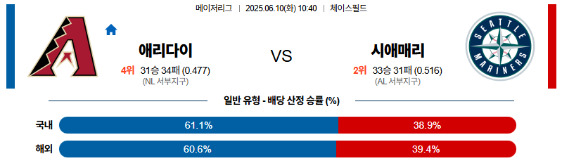 벳조이-스포츠-분석06월10일-애리조나시애틀-mlb-분석-및-예측