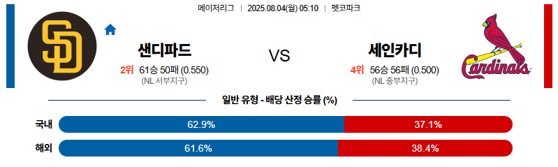 벳조이-스포츠-분석08월04일-샌디에이고세인트루이스-mlb-분석-및-예측