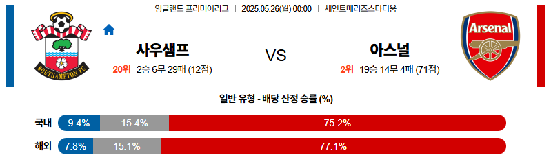 벳조이-스포츠-분석05월26일-사우샘프턴아스날-프리미어리그-분석-및-예측