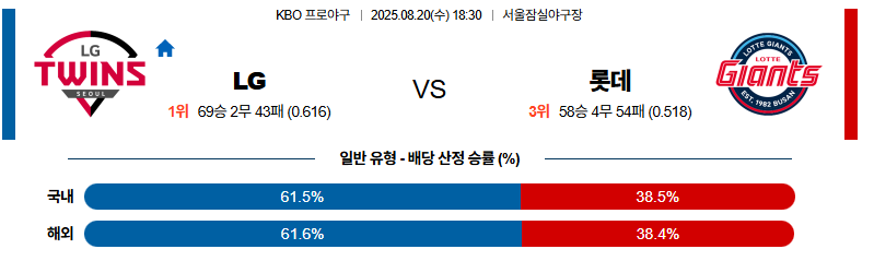 벳조이-스포츠-분석08월20일-lg롯데-kbo-분석-및-예측