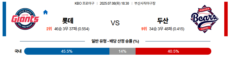 벳조이-스포츠-분석07월08일-롯데두산-kbo-분석-및-예측