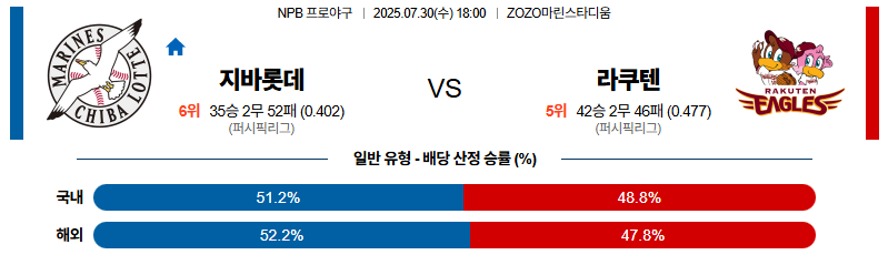 벳조이-스포츠-분석07월30일-지바롯데라쿠텐-npb-분석-및-예측