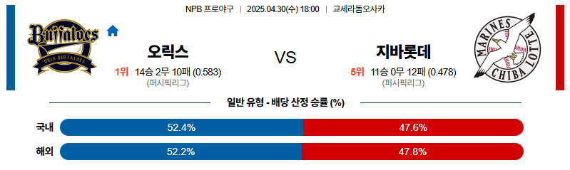 벳조이-스포츠-분석04월30일-오릭스지바롯데-npb-분석-및-예측