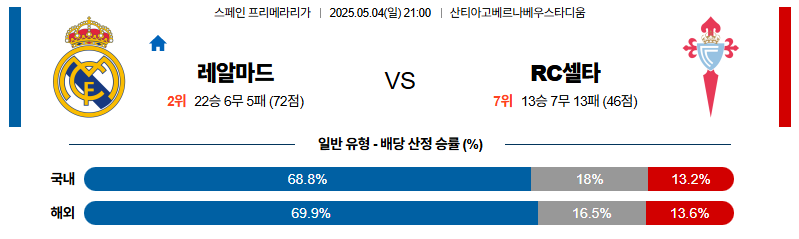 벳조이-스포츠-분석05월04일-레알마드리드셀타비고-라리가-분석-및-예측