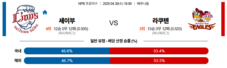 벳조이-스포츠-분석04월30일-세이부라쿠텐-npb-분석-및-예측