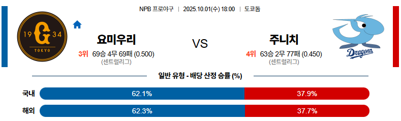 벳조이-스포츠-분석10월01일-요미우리주니치-npb-분석-및-예측