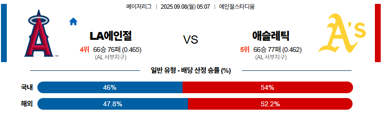 벳조이-스포츠-분석09월08일-la에인절스애슬레틱스-mlb-분석-및-예측