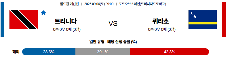 벳조이-스포츠-분석09월06일-트리니다드토바고퀴라소-월드컵예선전-분석-및-예측
