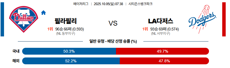 벳조이-스포츠-분석10월05일-필라델피아la다저스-mlb-분석-및-예측