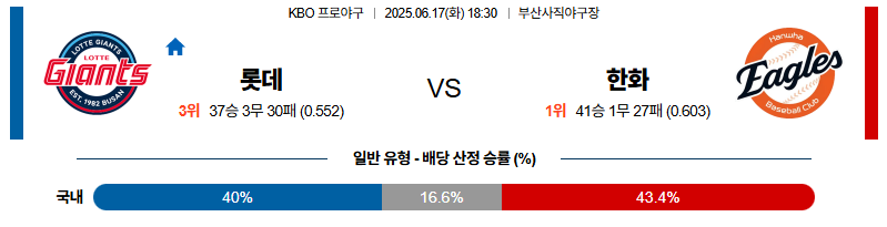 벳조이-스포츠-분석06월17일-롯데한화-kbo-분석-및-예측
