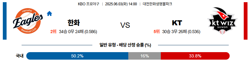 벳조이-스포츠-분석06월03일-한화kt-kbo-분석-및-예측