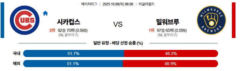 벳조이-스포츠-분석10월09일-시카고컵스밀워키-mlb-분석-및-예측