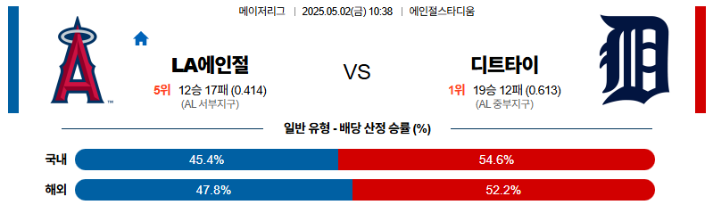 벳조이-스포츠-분석05월02일-la에인절스디트로이트-mlb-분석-및-예측