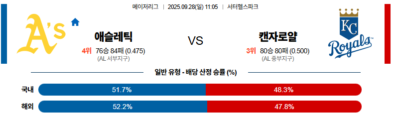 벳조이-스포츠-분석09월28일-애슬레틱스캔자스시티-mlb-분석-및-예측