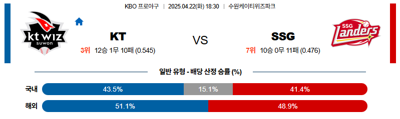 벳조이-스포츠-분석04월22일-ktssg-kbo-분석-및-예측