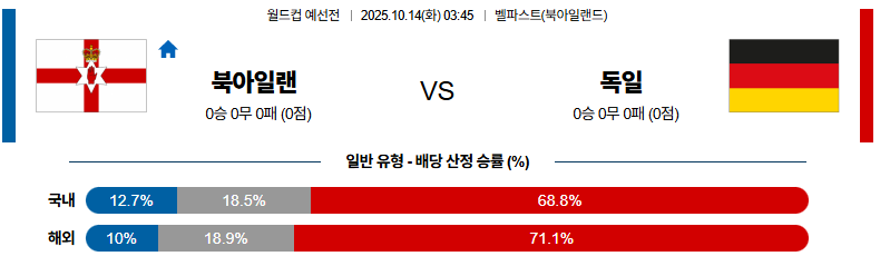 벳조이-스포츠-분석10월14일-북아일랜드독일-월드컵예선전-분석-및-예측