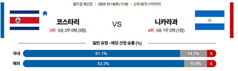 벳조이-스포츠-분석10월14일-코스타리카니카라과-월드컵예선전-분석-및-예측