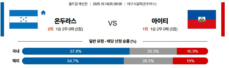 벳조이-스포츠-분석10월14일-온두라스아이티-월드컵예선전-분석-및-예측