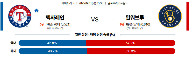 벳조이-스포츠-분석09월11일-텍사스밀워키-mlb-분석-및-예측