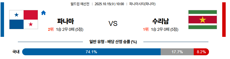 벳조이-스포츠-분석10월15일-파나마수리남-월드컵예선전-분석-및-예측