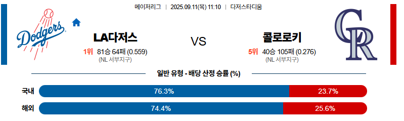 벳조이-스포츠-분석09월11일-la다저스콜로라도-mlb-분석-및-예측