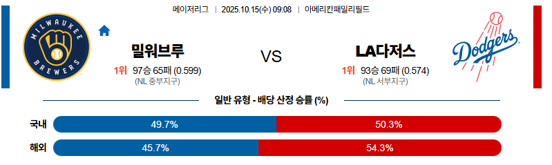 벳조이-스포츠-분석10월15일-밀워키la다저스-mlb-분석-및-예측