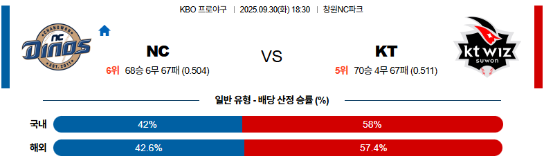 벳조이-스포츠-분석09월30일-nckt-kbo-분석-및-예측