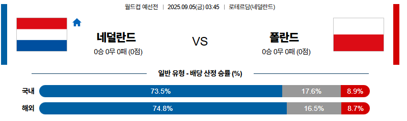 벳조이-스포츠-분석09월05일-네덜란드폴란드-월드컵예선전-분석-및-예측