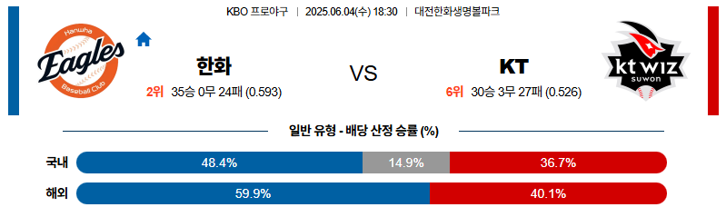 벳조이-스포츠-분석06월04일-한화kt-kbo-분석-및-예측